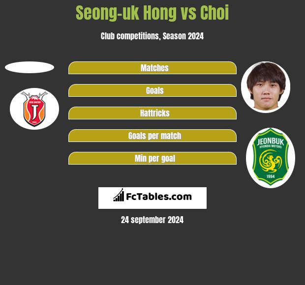 Seong-uk Hong vs Choi h2h player stats