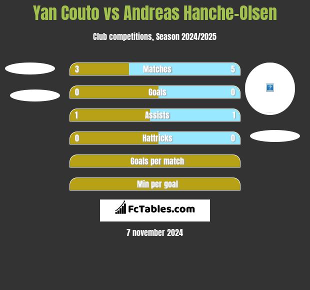 Yan Couto vs Andreas Hanche-Olsen h2h player stats