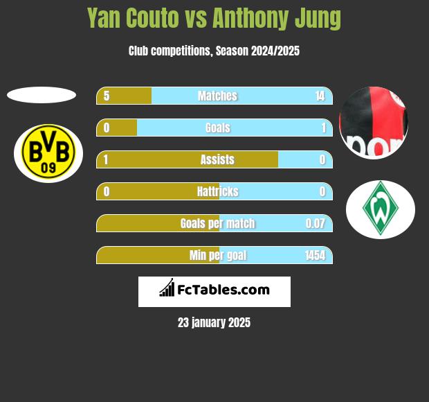 Yan Couto vs Anthony Jung h2h player stats