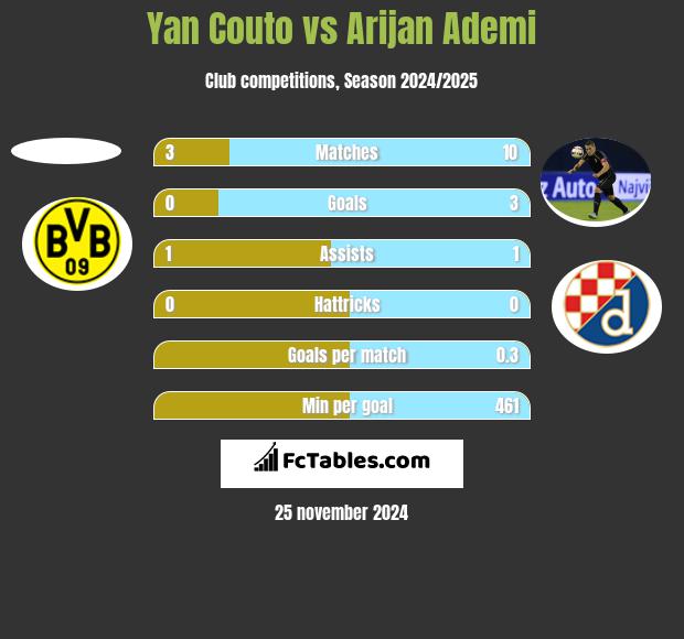 Yan Couto vs Arijan Ademi h2h player stats