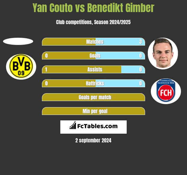 Yan Couto vs Benedikt Gimber h2h player stats