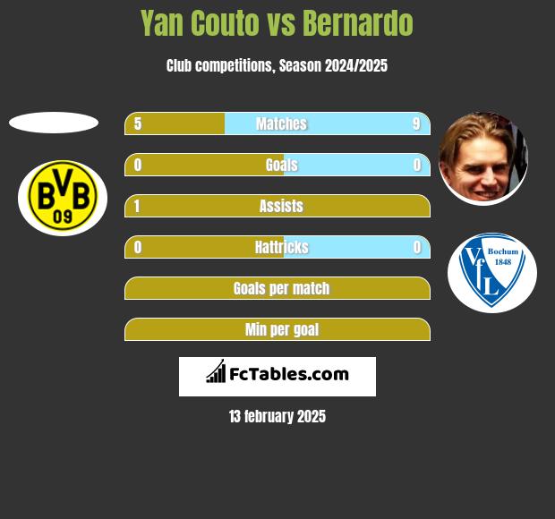 Yan Couto vs Bernardo h2h player stats