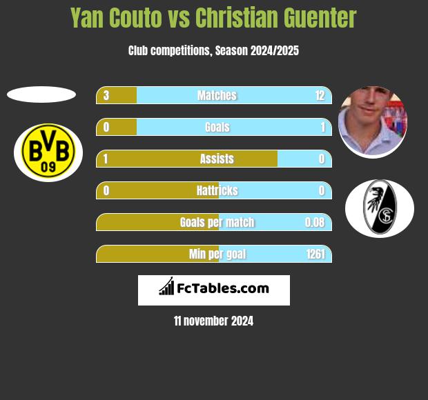 Yan Couto vs Christian Guenter h2h player stats