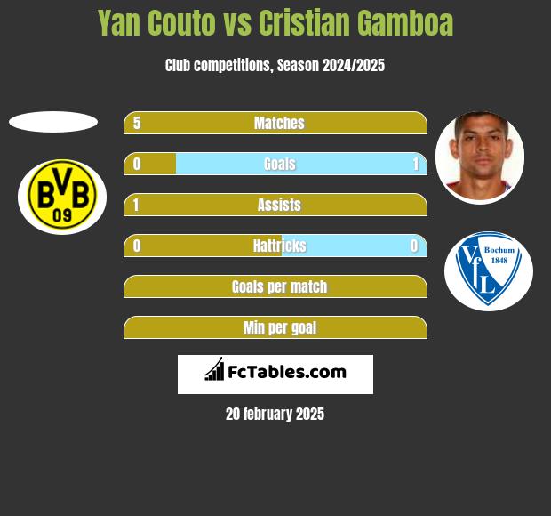 Yan Couto vs Cristian Gamboa h2h player stats