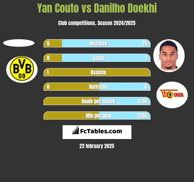 Yan Couto vs Danilho Doekhi h2h player stats