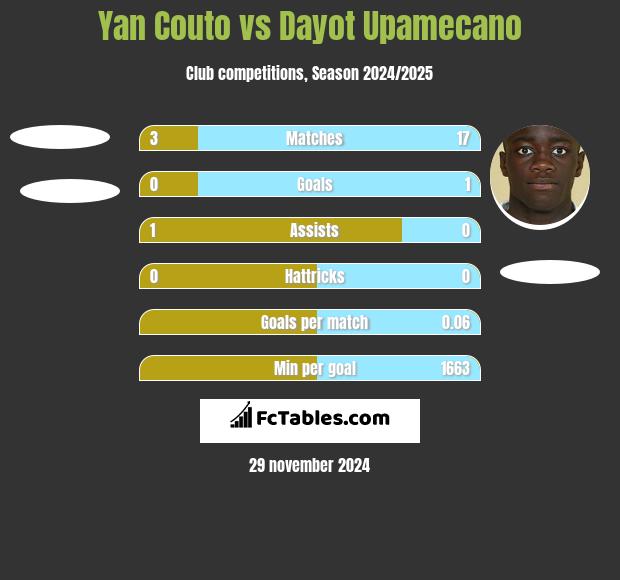 Yan Couto vs Dayot Upamecano h2h player stats