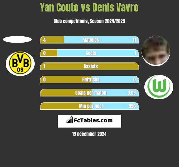 Yan Couto vs Denis Vavro h2h player stats