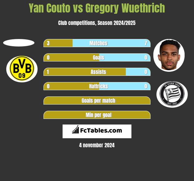 Yan Couto vs Gregory Wuethrich h2h player stats