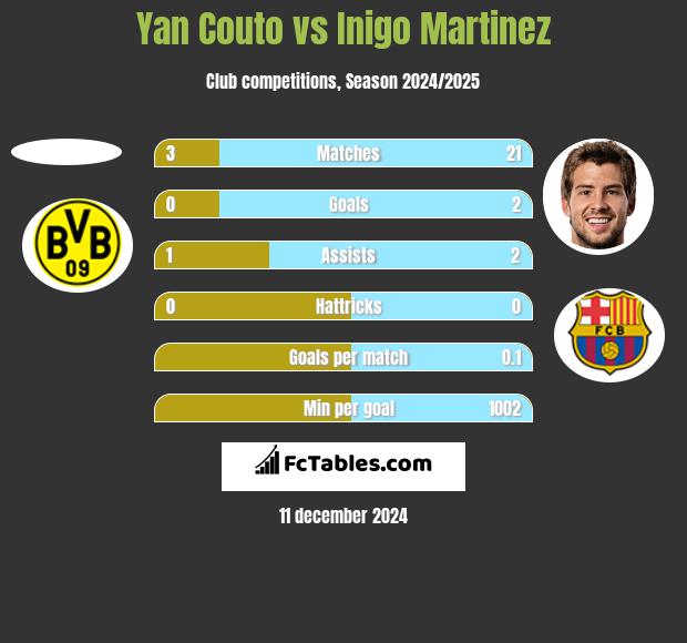 Yan Couto vs Inigo Martinez h2h player stats