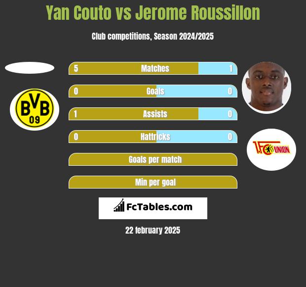 Yan Couto vs Jerome Roussillon h2h player stats