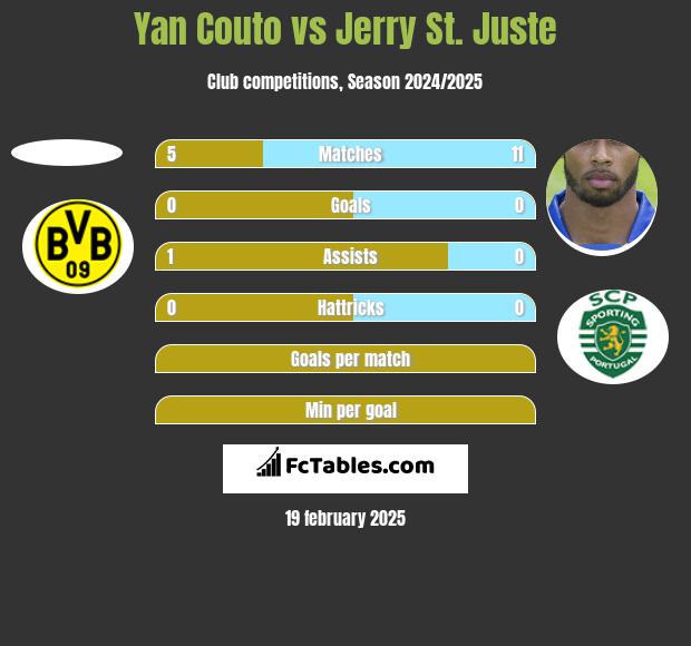 Yan Couto vs Jerry St. Juste h2h player stats