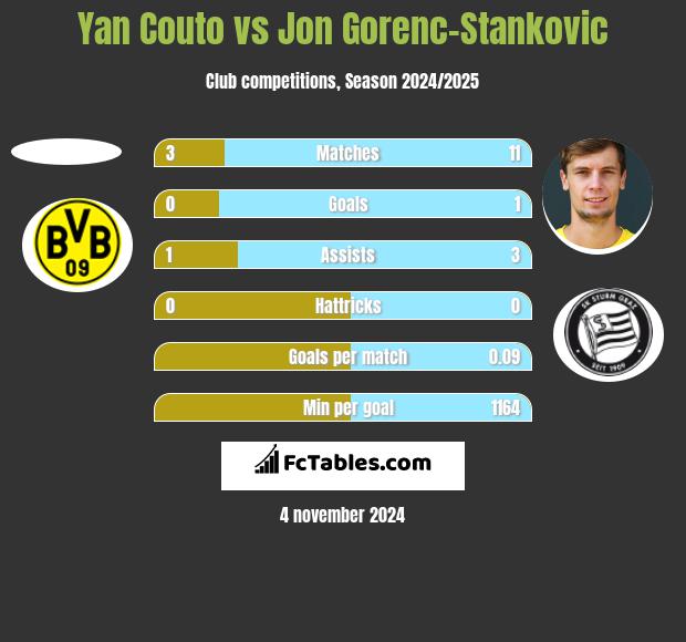 Yan Couto vs Jon Gorenc-Stankovic h2h player stats