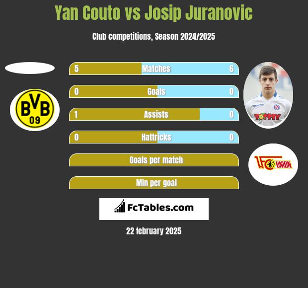 Yan Couto vs Josip Juranovic h2h player stats