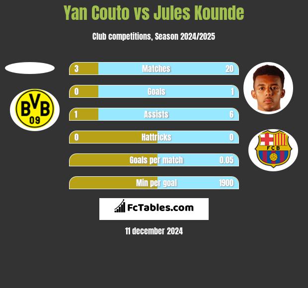 Yan Couto vs Jules Kounde h2h player stats