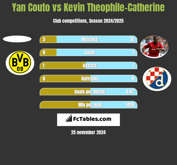 Yan Couto vs Kevin Theophile-Catherine h2h player stats