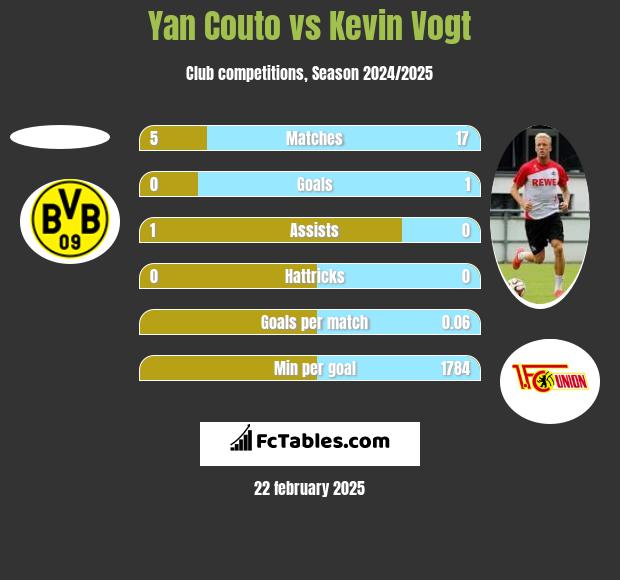 Yan Couto vs Kevin Vogt h2h player stats