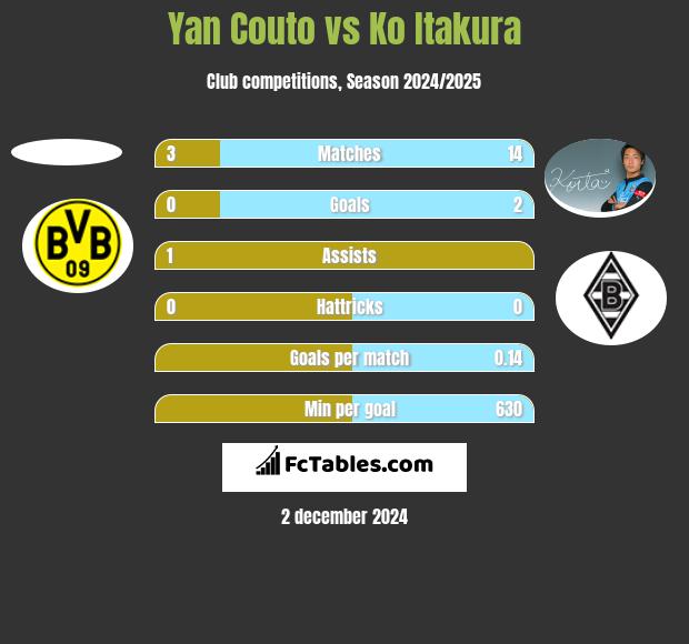 Yan Couto vs Ko Itakura h2h player stats