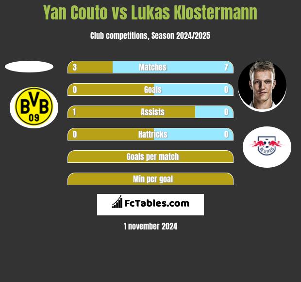 Yan Couto vs Lukas Klostermann h2h player stats