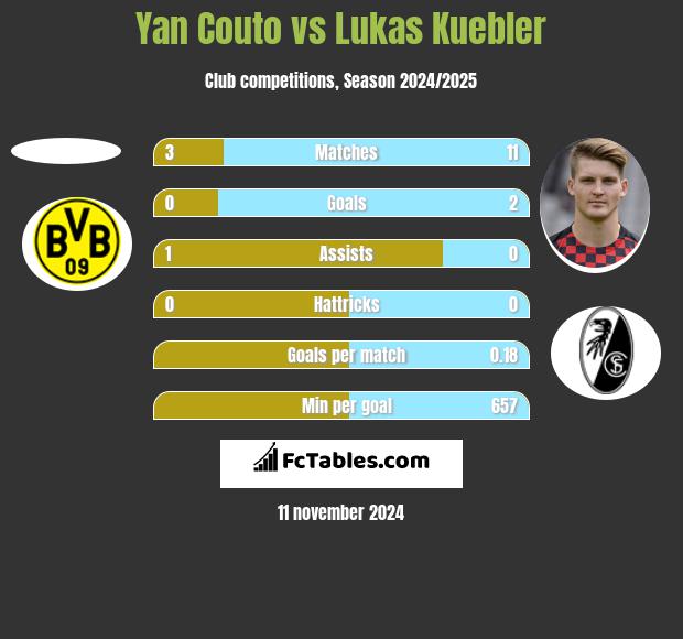 Yan Couto vs Lukas Kuebler h2h player stats