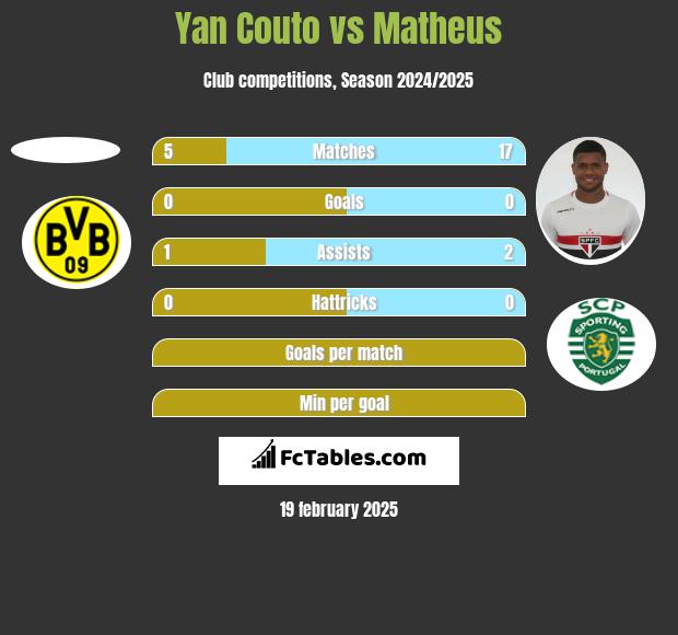 Yan Couto vs Matheus h2h player stats