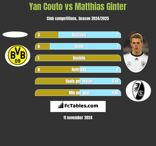 Yan Couto vs Matthias Ginter h2h player stats