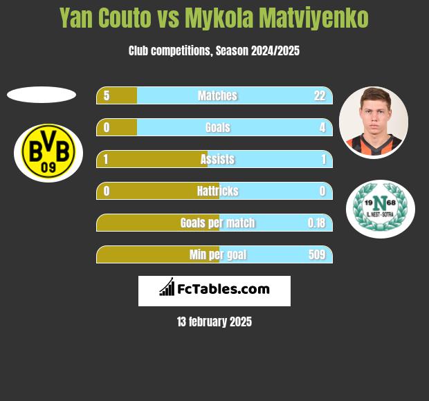 Yan Couto vs Mykola Matwijenko h2h player stats