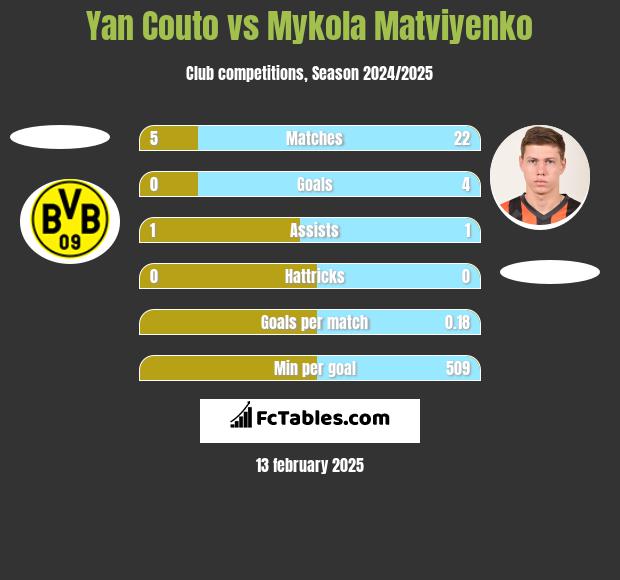 Yan Couto vs Mykola Matviyenko h2h player stats