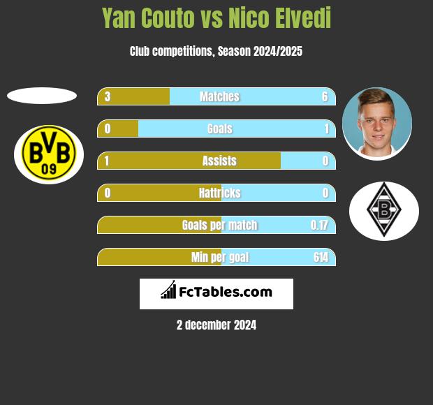 Yan Couto vs Nico Elvedi h2h player stats