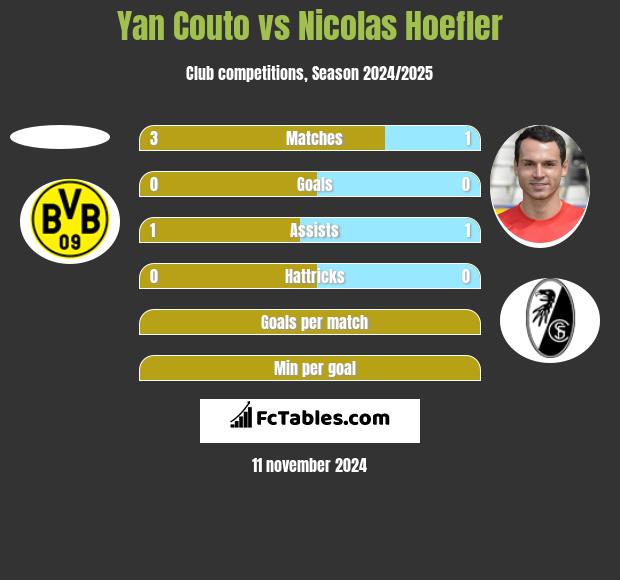 Yan Couto vs Nicolas Hoefler h2h player stats