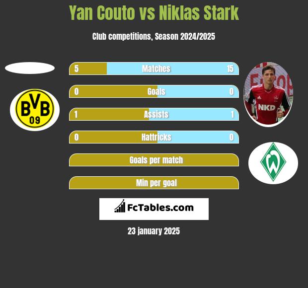 Yan Couto vs Niklas Stark h2h player stats