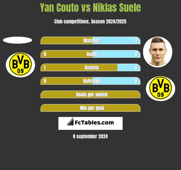 Yan Couto vs Niklas Suele h2h player stats