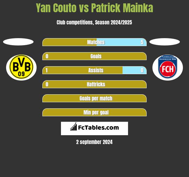 Yan Couto vs Patrick Mainka h2h player stats