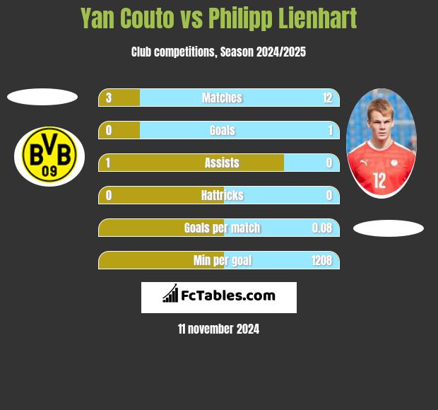 Yan Couto vs Philipp Lienhart h2h player stats