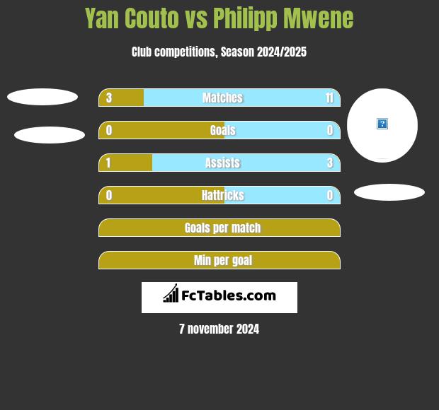 Yan Couto vs Philipp Mwene h2h player stats