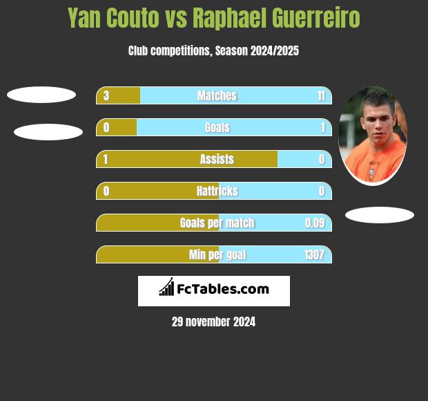 Yan Couto vs Raphael Guerreiro h2h player stats