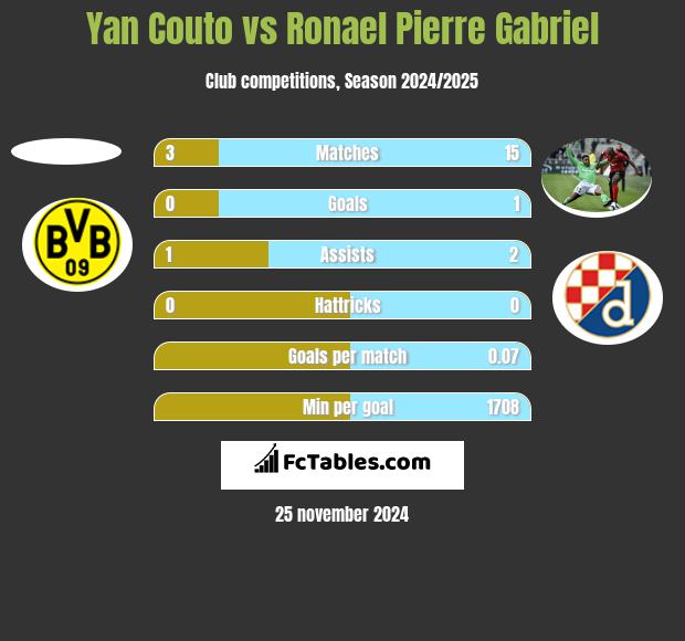 Yan Couto vs Ronael Pierre Gabriel h2h player stats