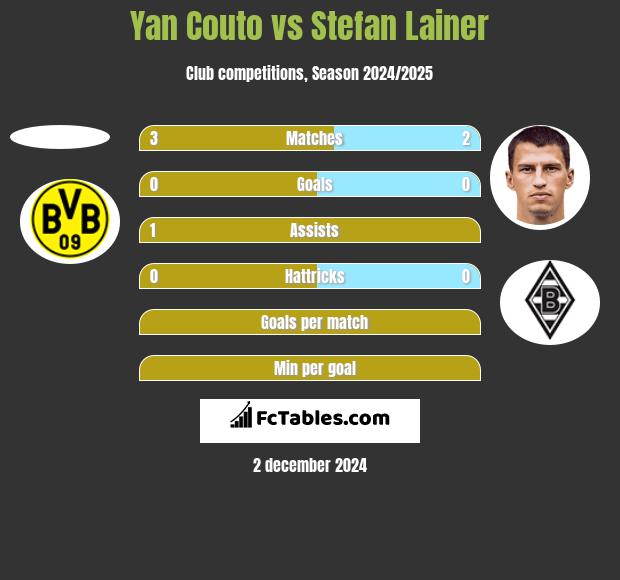 Yan Couto vs Stefan Lainer h2h player stats