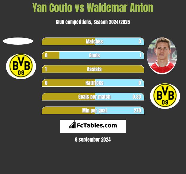 Yan Couto vs Waldemar Anton h2h player stats