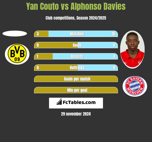 Yan Couto vs Alphonso Davies h2h player stats