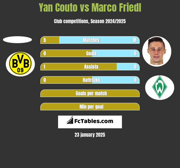 Yan Couto vs Marco Friedl h2h player stats