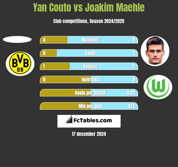 Yan Couto vs Joakim Maehle h2h player stats