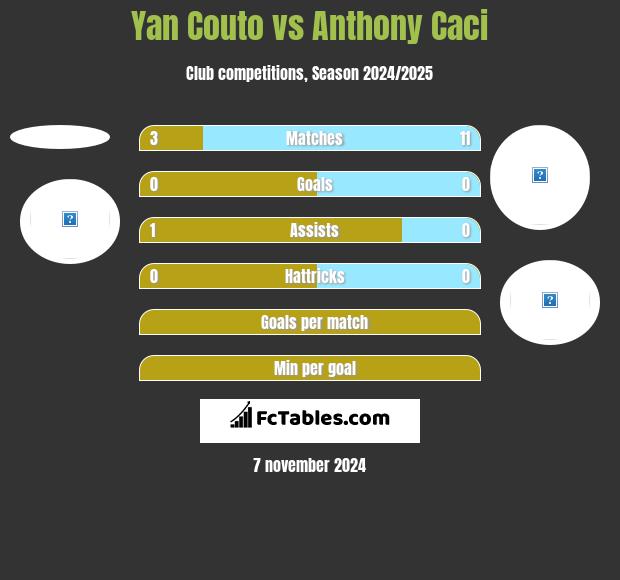 Yan Couto vs Anthony Caci h2h player stats