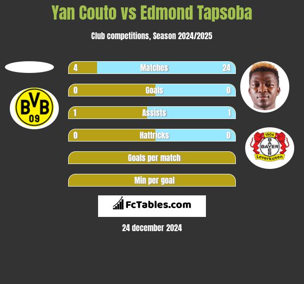 Yan Couto vs Edmond Tapsoba h2h player stats