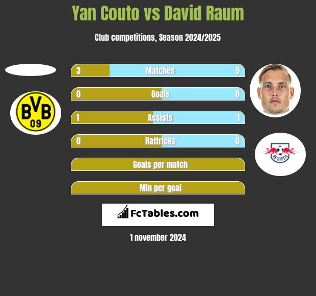 Yan Couto vs David Raum h2h player stats