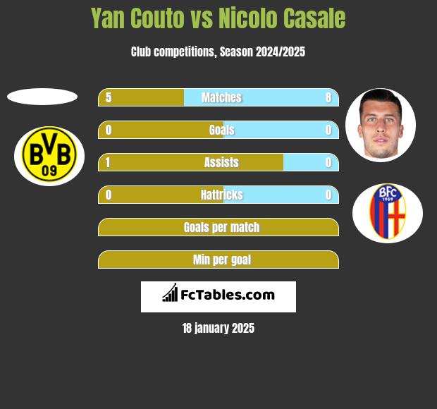 Yan Couto vs Nicolo Casale h2h player stats