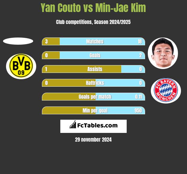 Yan Couto vs Min-Jae Kim h2h player stats