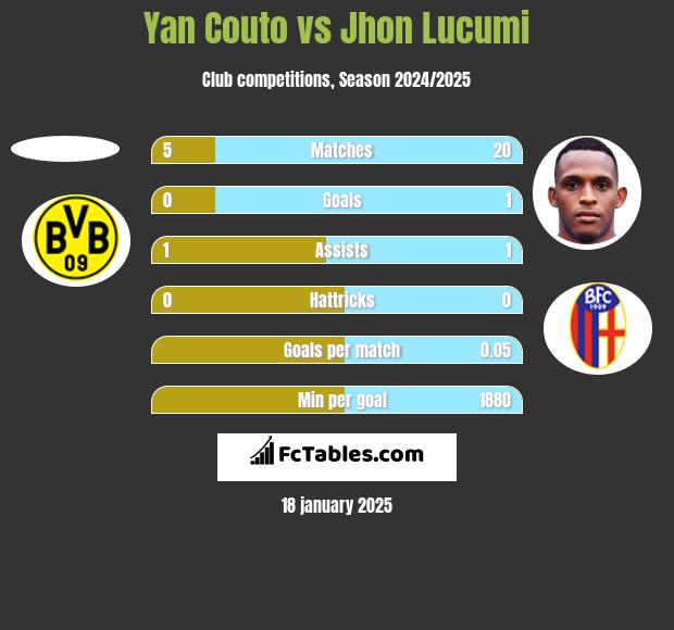 Yan Couto vs Jhon Lucumi h2h player stats