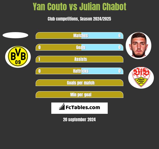 Yan Couto vs Julian Chabot h2h player stats