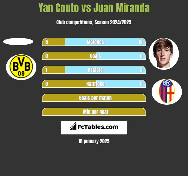 Yan Couto vs Juan Miranda h2h player stats