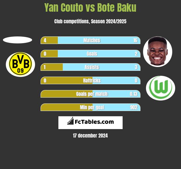 Yan Couto vs Bote Baku h2h player stats